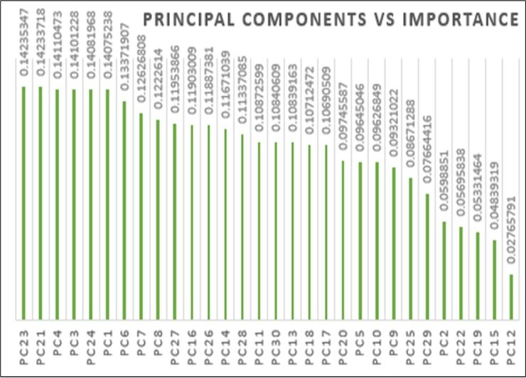 PCA and their importance Rank
