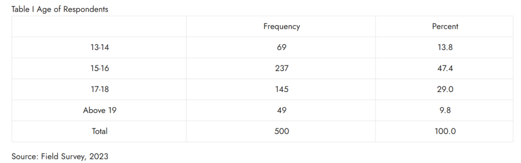 Table I Age of Respondents