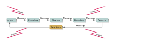 Figure.1 Berlo’s Communication Flow & Elements Model (2016)